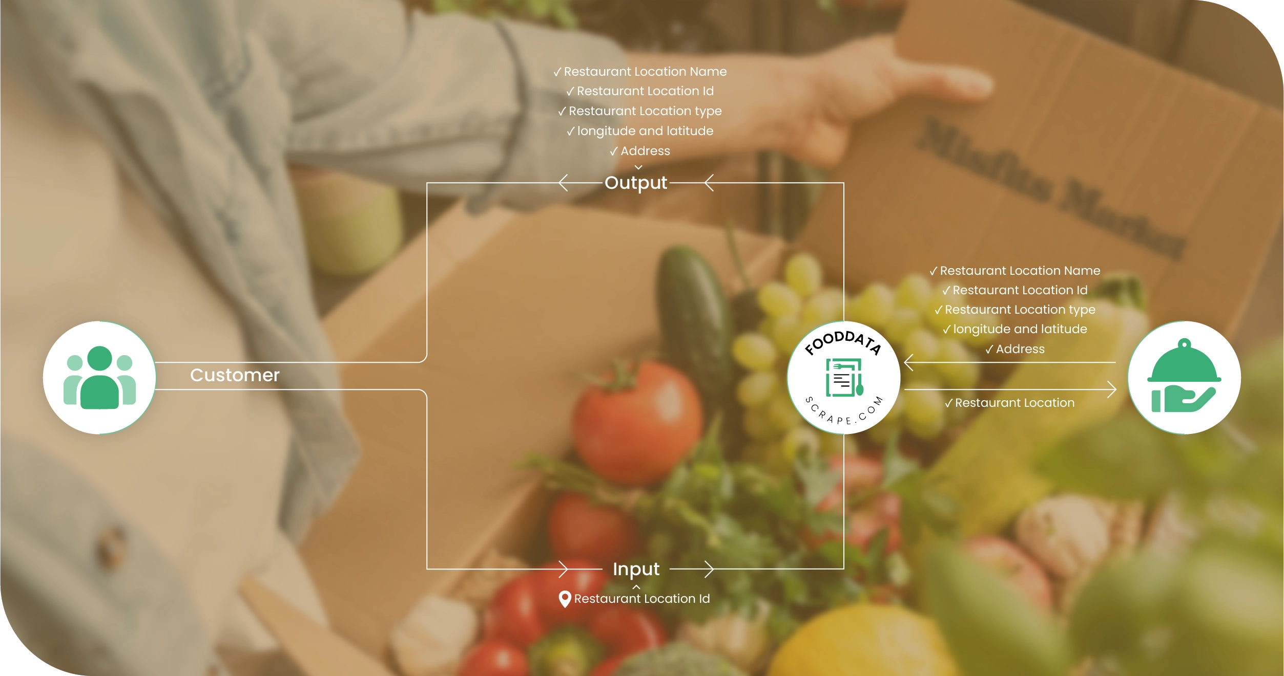 Misfits Market USA Methodologies